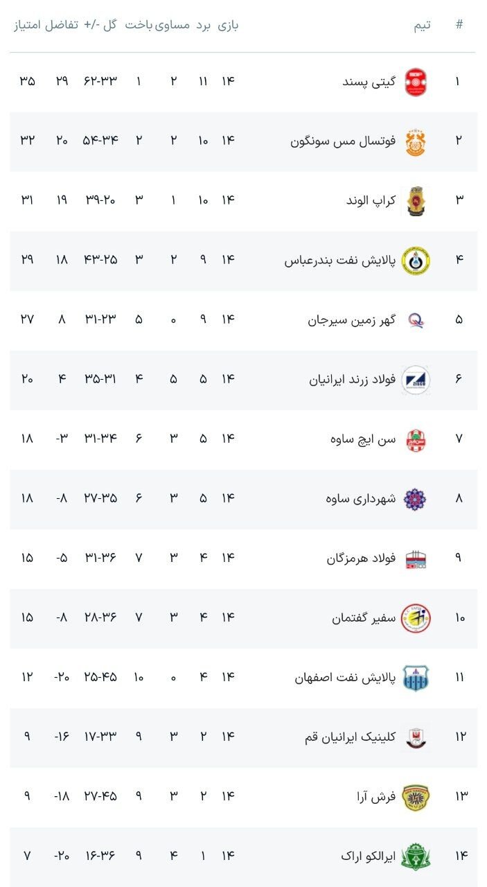 گیتی پسند با صدرنشینی لیگ برتر فوتسال به تعطیلات رفت