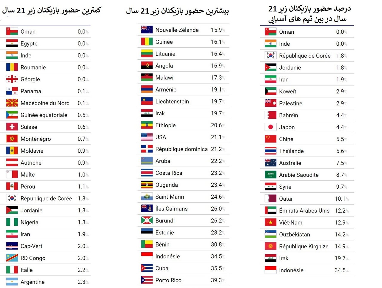 آمار علیه امیر قلعه‌نویی؛ تیم ملی فوتبال ایران چندمین تیم «پیر» جهان است؟