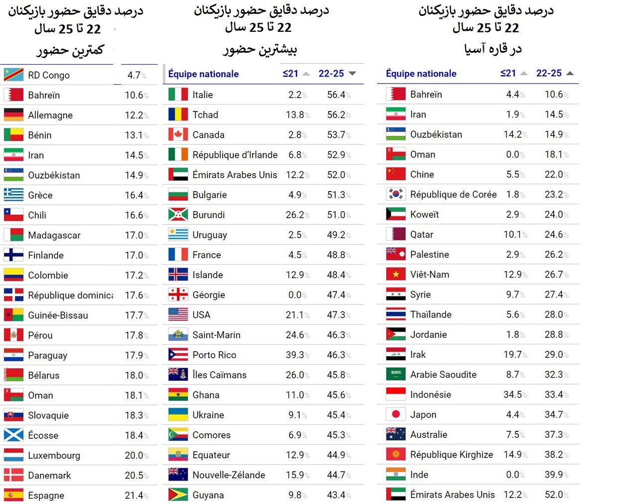 آمار علیه امیر قلعه‌نویی؛ تیم ملی فوتبال ایران چندمین تیم «پیر» جهان است؟