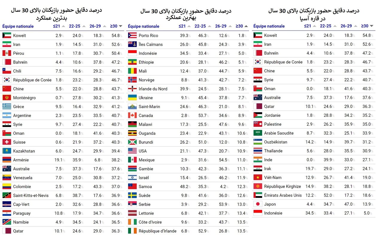 آمار علیه امیر قلعه‌نویی؛ تیم ملی فوتبال ایران چندمین تیم «پیر» جهان است؟