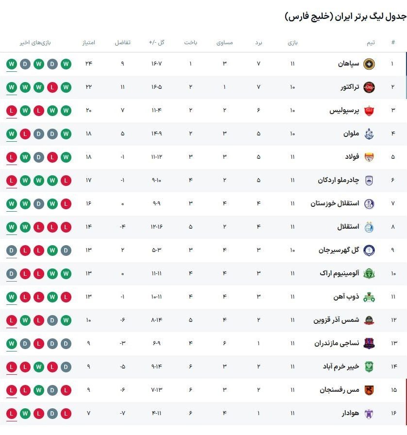 نتایج و جدول بیگ برتر در پایان هفته یازدهم با صدرنشینی سپاهان و بازگشت استقلال