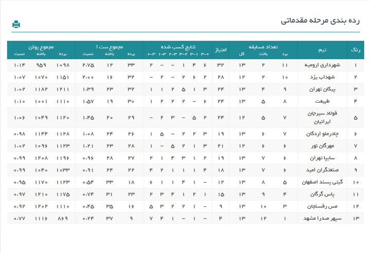 رده‌بندی لیگ برتر والیبال در هفته چهاردهم