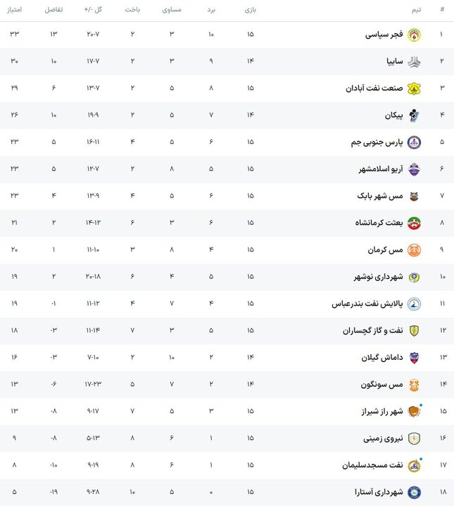 توقف مس کرمان برابر آریو/ توشه سه امتیازی گچسارانی‌ها از آستارا