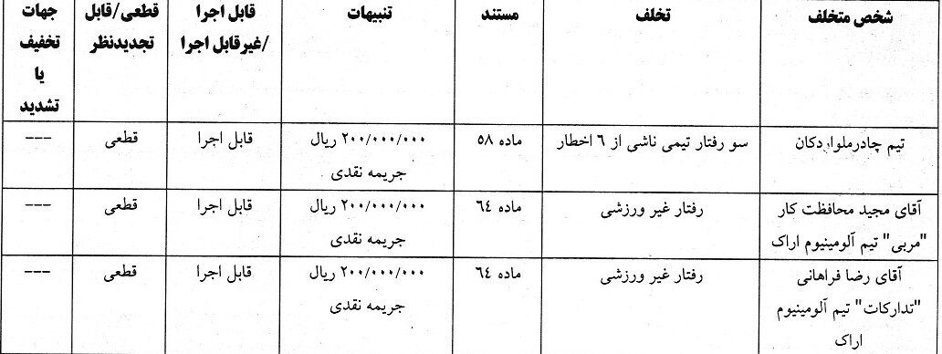 جریمه ۱۰۰ میلیونی برای چادرملو، آلومینیوم و ملوان