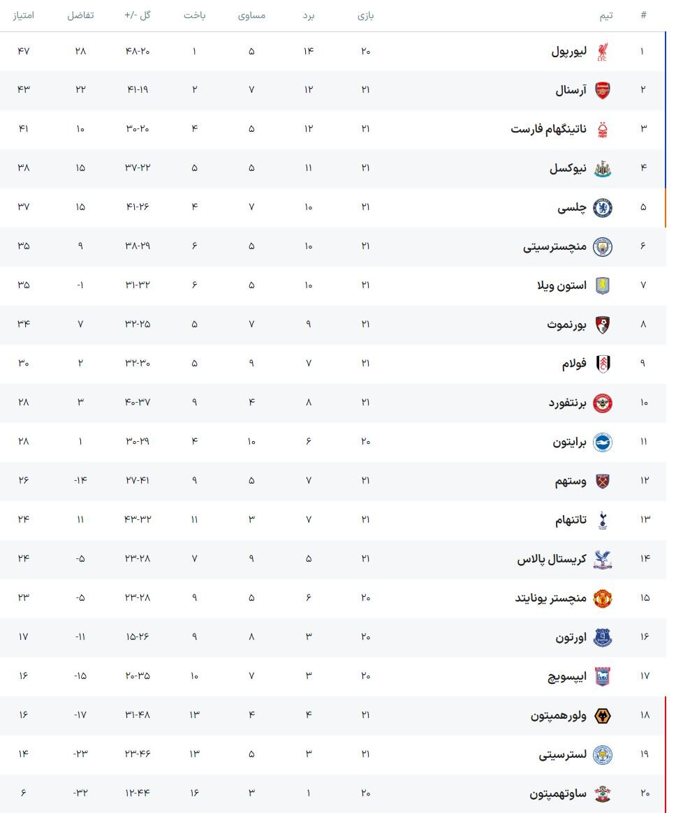 شیاطین سرخ به دنبال اولین برد خانگی در سال ۲۰۲۵