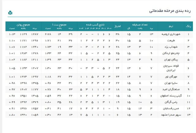 رده‌بندی لیگ برتر والیبال در پایان هفته شانزدهم