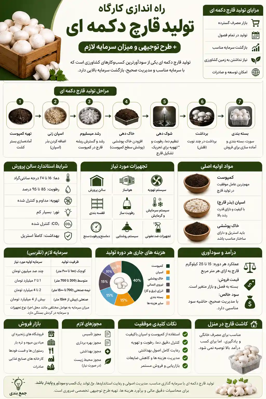 اینفوگرافیک پرورش قارچ
