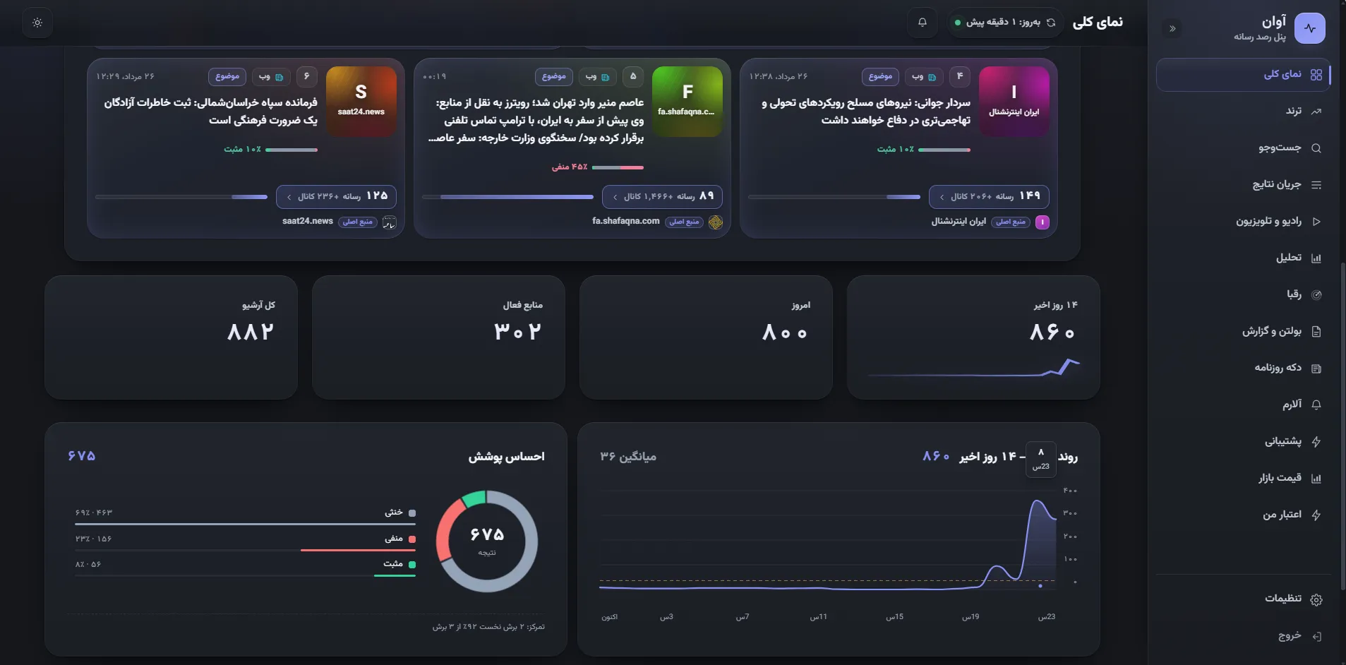 تفاوت خبرخوان ساده با سکوی هوشمند تحلیل رسانه؛ چرا مانیتورینگ دستی دیگر جواب نمیدهد؟ تفاوت خبرخوان ساده با سکوی هوشمند تحلیل رسانه؛ چرا مانیتورینگ دستی دیگر جواب نمیدهد؟